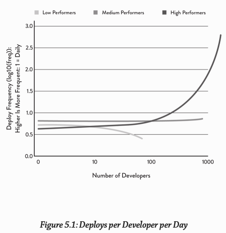 Чем больше размер организации чем чаще начинает деплоить каждый разработчик